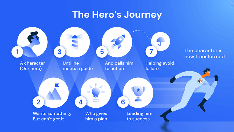 the hero's journey storytelling image