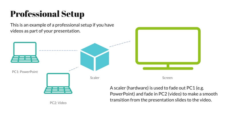 Example of professional setup to handle videos in presentations